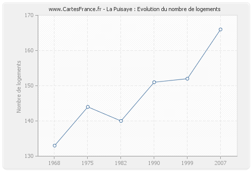 La Puisaye : Evolution du nombre de logements